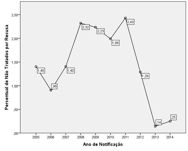 Figura 4 - Percentual de casos não tratados para esquistossomose por recusa nos municípios endêmicos da Paraíba, segundo dados do PCE, 2004-2015 A Figura 5 mostra a disposição do percentual de casos