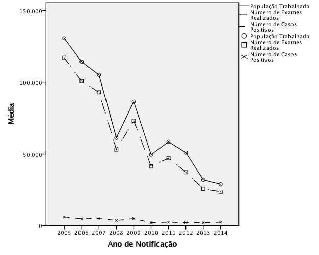 número de exames realizados também sofreu queda significativa: em 2005, foram feitas 117.025 coproscópicos contra 23.616 em 2014 (p-valor<0,01; r= - 0,945).