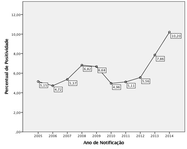 Figura 2 Tendência ao aumento do número de exames positivos dentre os exames realizados para esquistossomose nos municípios endêmicos da Paraíba, segundo dados do PCE, 2004-2015 O percentual de casos