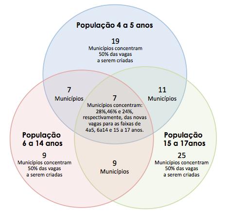 21 Figura 4: Municípios que concentram a criação de novas vagas para a universalização da educação escolar Pará 2012 Fonte: IBGE - Estimativa Populacional 2012, INEP - Microdados Censo Escolar (2012)