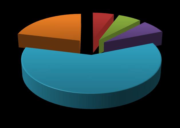 1.4. Sucata 4 Tabela 4 - Quantitativos de sucata enviados no 2º trimestre para as Estações de Triagem de Lustosa e Mês Castelo Paços de Paiva Ferreira TOTAL Abril 0,00 1,52 0,00 1,80 9,18 3,20 15,70