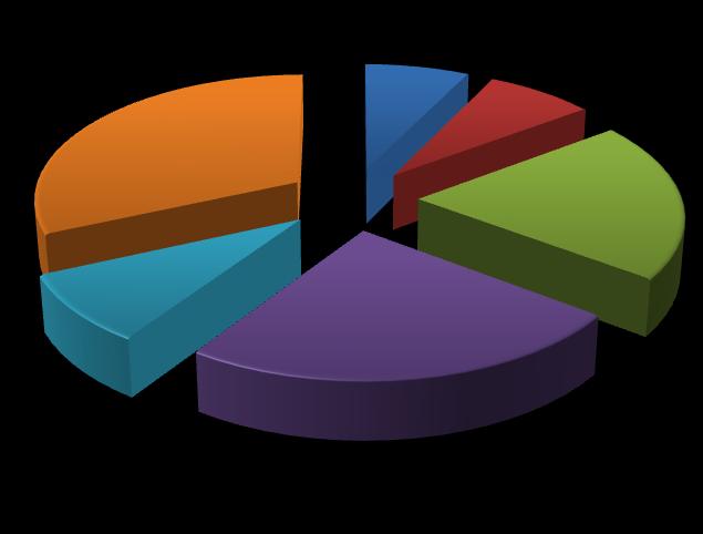 1.5. Resíduos de Equipamentos Elétricos e Eletrónicos (REEE) 5 Mês Tabela 5 - Quantitativos de REEE enviados no 2º trimestre para a Estação de Triagem de Paços de Ferreira 20 01 36 20 01 21* 20 01 36