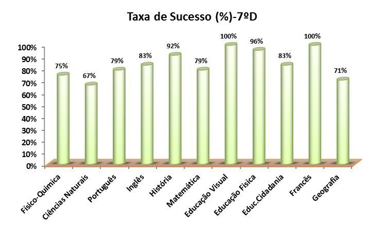 Analisando a taxa de sucesso das diferentes disciplinas no 7º ano constata-se que é nas disciplinas da área das expressões e nas línguas de iniciação (Espanhol e Francês) que a taxa de sucesso é