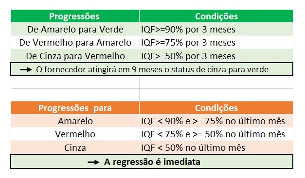 MN-GF-001 - DE REQUISITOS PARA FORNECEDORES Classificação Resultado Ações a serem tomadas pelo fornecedor VERDE IQF>=90% Não aplicável. AMARELO IQF>=75% Se solicitado, apresentar plano de ação ao AQF.