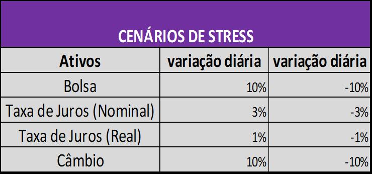 Cenários de Stress Para a definição dos parâmetros de stress, o Comitê de Risco & Compliance da Meta utiliza como base os cenários da BM&F, fazendo, por sua vez, ajustes