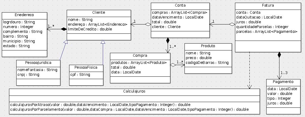 1. compras 2. data de vencimento 3. total 4. clientes Compra 1. produtos 2. total 3. data Produto 1. nome 2. preço 3. código de barras Fatura 1. conta 2. data de quitação 3. juros 4.