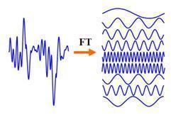 4/18 parecida com a técnica usada por Fourier (FT), utilizada para processos de sinais (Figura 1).