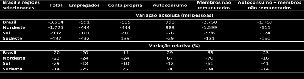 Absolute and percentage variation of the employed population in