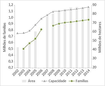 Evolução da área dos projetos de assentamento, da capacidade de assentamento e do número de famílias assentadas (até31/12/2014) Evolution of the area of settlement projects, settlement capacity and