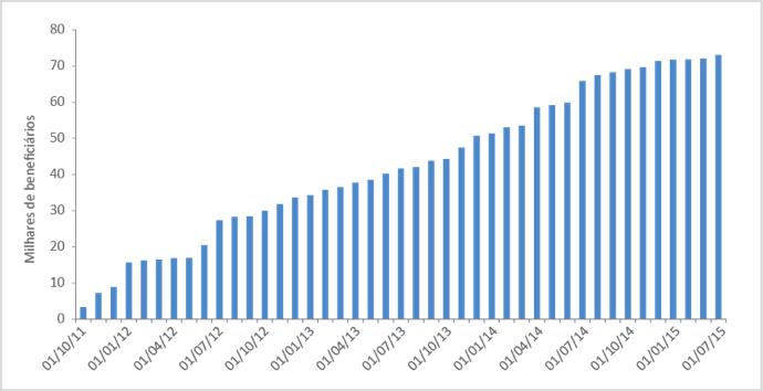 Evolução do número de beneficiários do Bolsa Verde Brasil (janeiro/2011 a julho/2015)