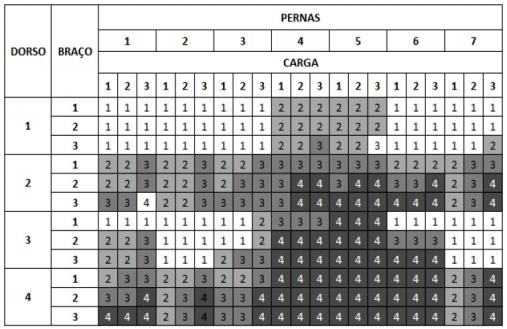 As variáveis da Figura 2 combinadas no diagrama apresentado na Figura 3 mostram as classes de posturas, as quais indiciam a necessidade de ação médica.