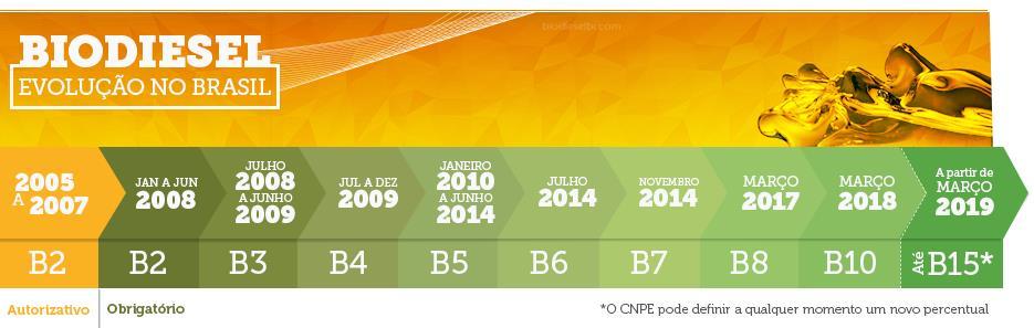 12 convencional está representada na Figura 1, em que B2, B3, B4 e assim sucessivamente, são as porcentagens de biodiesel em relação ao diesel convencional do petróleo.