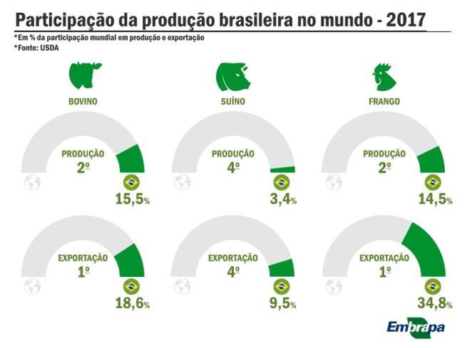 15 Figura 5: Perfil do Brasil na participação mundial em produção e exportação de bovinos, suínos e frangos.