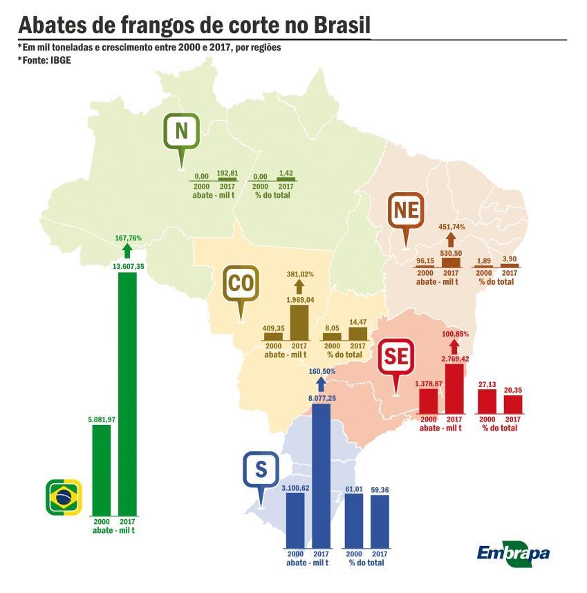 16 Figura 6: Abates de frangos de corte no Brasil: maior concentração nas regiões Sul, Sudeste e Centro-Oeste. Fonte: EMBRAPA 2.3.