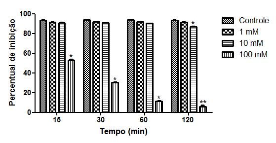 90 Figura 19 Estabilidade funcional de EcCI (A) e EcTI (B) ao agente redutor DTT Inibição de Quimotripsina (%) A Inibição de Tripsina (%) B Tempo (min) Fonte: Elaborada pela autora.
