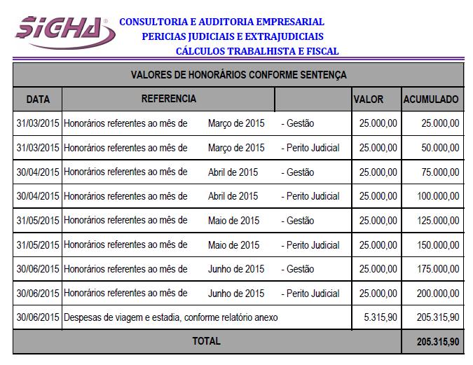 2) Em relação ao Gestor e Perito Judicial, Scherer- Assessoria Empresarial Ltda, restou estabelecido, conforme mov. 8556.1, a remuneração mensal de R$ 25.