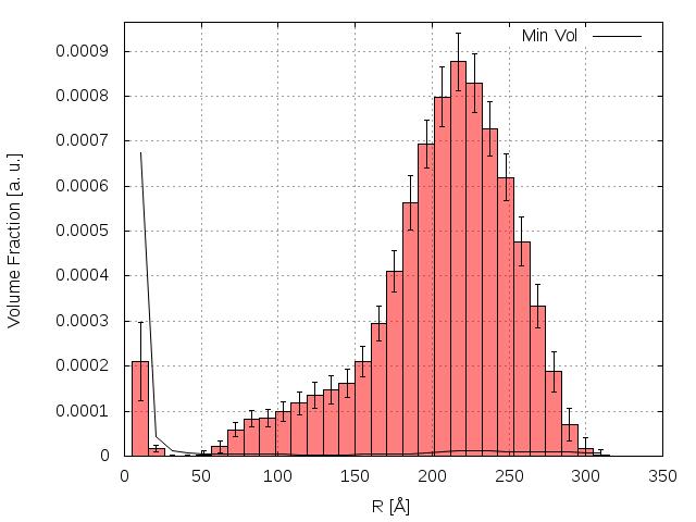 EXEMPLO DE AJUSTE Amostra de nanopartículas de prata Qual seria o melhor método para determinar o desvio padrão das barras do histograma?