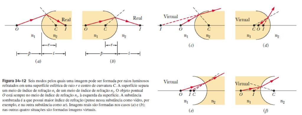 Refração em Interfaces Esféricas Na figura são apresentados seis modos pelos quais uma imagem pode ser formada por raios refratados entre meios com índices de