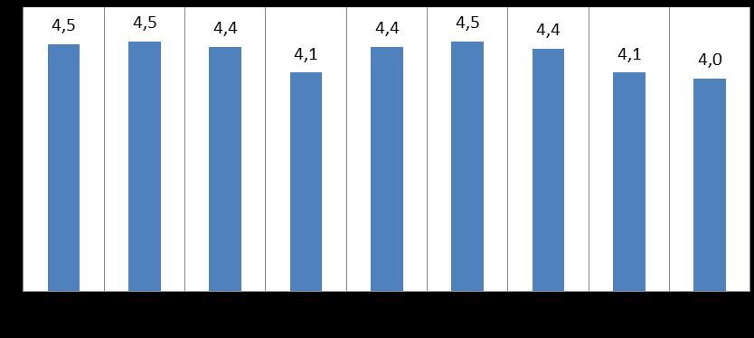 Gráfico 35 Médias das classificações do PND por critério da Educação pré-escolar Da análise dos gráficos conclui-se que existe uma opinião muito positiva por parte do PND do agrupamento, com destaque