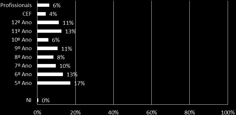 Gráfico 39 Distribuição dos alunos por ano escolar do 2º e 3º CEB/Ensino Secundário A partir