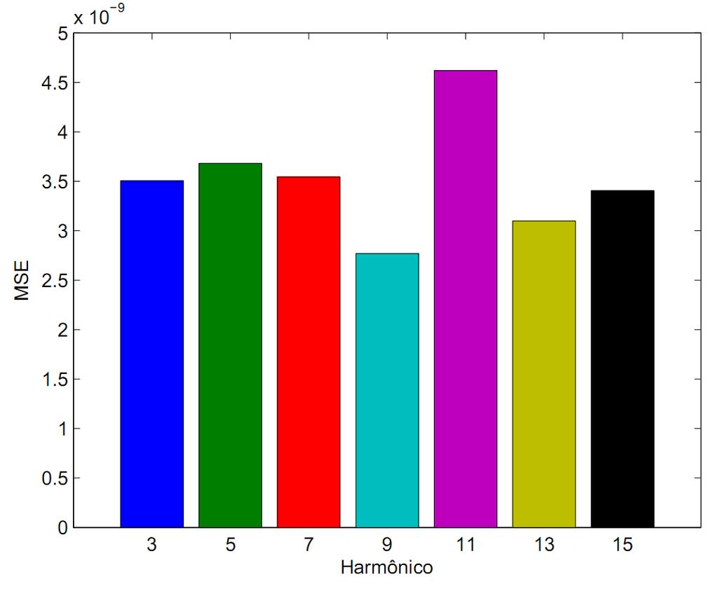 Fig. 7. Valor do MSE para a timação da amplitud do harmônico do inal (6). a Fig. 8 é conidrada a timação da amplitud do harmônico do inal (6) quando ocorr uma quda tmporária d 5% no inal.