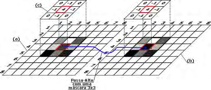 2.2 Conceitos básicos de processamento de imagens digitais 14 Figura 2.8: Máscara 3x3 de média ponderada.