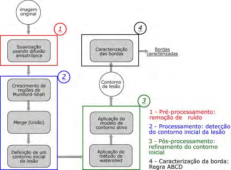 3.1 Suavização 45 Figura 3.1: Diagrama de fluxo geral do método proposto. Nas seções seguintes, cada passo do método desenvolvido é descrito com os detalhes de suas características e implementação. 3.1 Suavização A suavização seletiva proporcionada pela difusão anisotrópica, foi o principal motivo pelo qual esta abordagem foi escolhida para remoção de ruídos na imagem.