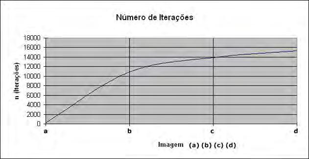 3.1 Suavização 49 Figura 3.5: Gráfico da evolução das iterações calculadas pelo método proposto nas imagens da figura 3.4. 3.1.2 Aplicação da difusão anisotrópica Após definir o número de iterações da difusão anisotrópica para suavização da imagem, aplica-se o modelo da equação 2.