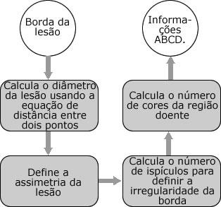 3.6 Caracterização das bordas 68 A etapa de caracterização desenvolvida neste trabalho, pode ser descrita de acordo com o diagrama de fluxo da figura 3.24.