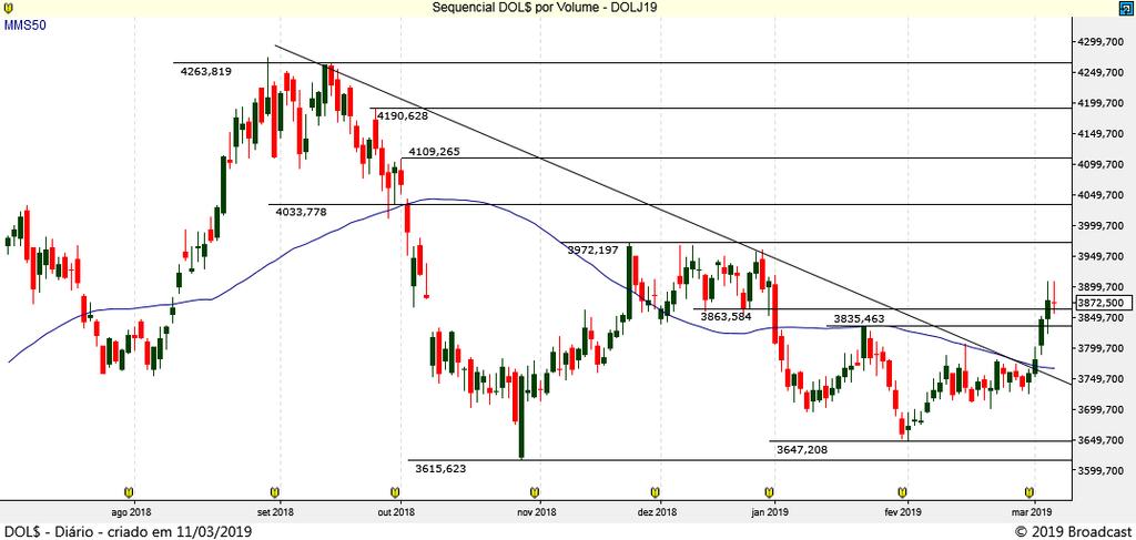 REAIS POR DÓLAR (BM&F) DOLJ19 ABRIL 19 (BM&F) O contrato futuro do Dólar superou a média de 50 dias e segue mostrando pressão na compra com resistências em 3.900 e 3.930 pontos. Resistência 10 3.