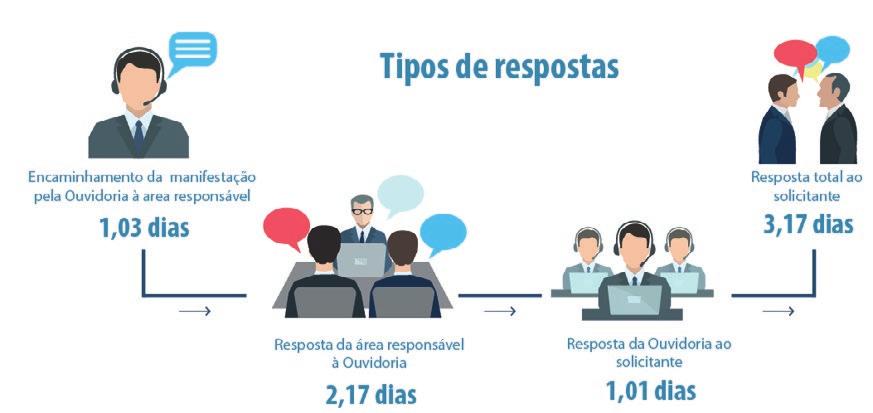 5 Tempo médio de respostas às manifestações 7 O tempo de resposta varia de acordo com o tipo da manifestação e sua complexidade, mas a Ouvidoria trabalha para que todas sejam respondidas dentro do