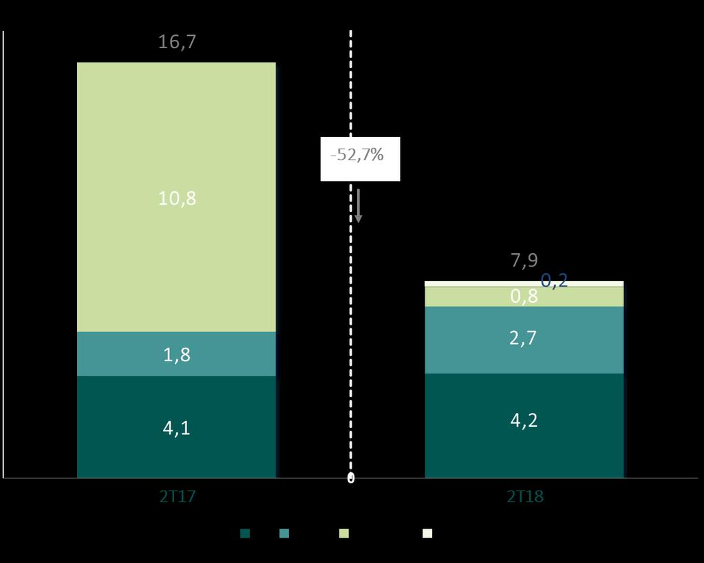 DESEMPENHO FINANCEIRO LUCRO LÍQUIDO EM R$ MILHÕES INVESTIMENTOS (CAPEX) EM R$ MILHÕES Lucro Líquido de R$ 57,3 milhões, queda de 34,9%, devido ao menor resultado financeiro decorrente do