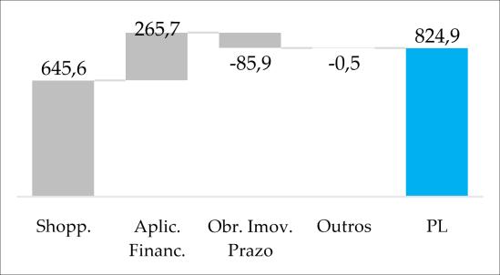 Negociação do Fundo na B3 Informações da B3 Dezembro 18 Valor de Mercado (R$ mil) 881.342.100 Número de Cotistas 48.093 Presença diária em Pregões 100% Volume Diário Médio Negociado (R$ mil) 2.