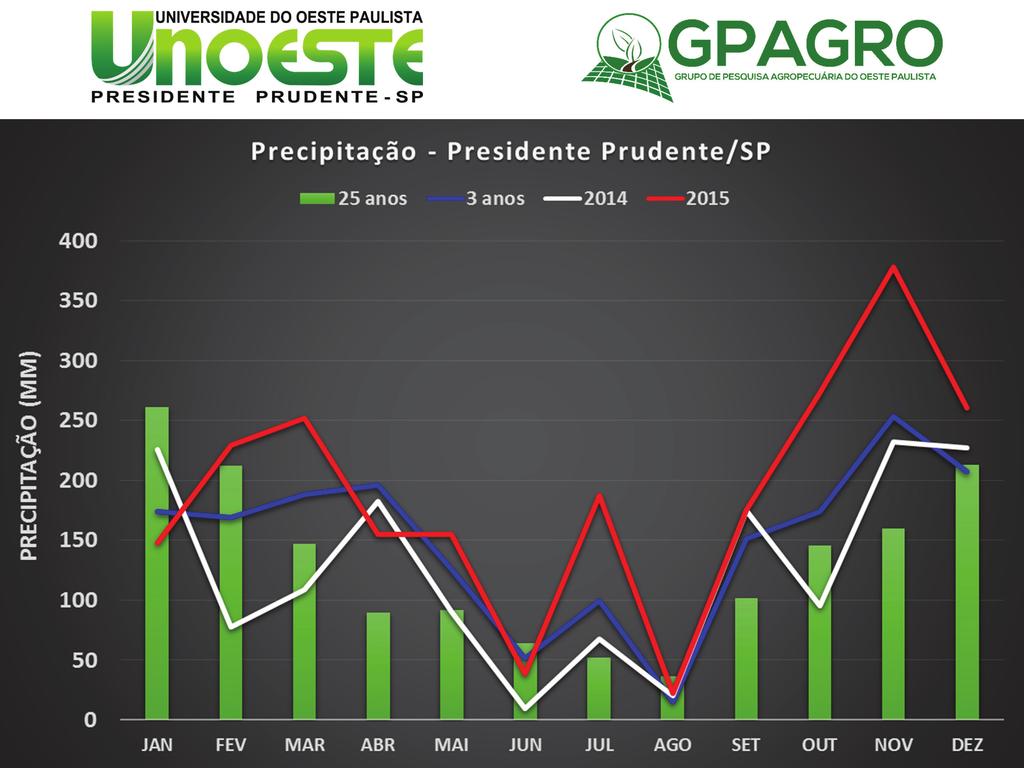 2 PRECIPITAÇÃO PRECIPITAÇÃO: O ano de 2015 foi um ano de altos e baixos, quanto a quantidade de precipitação.