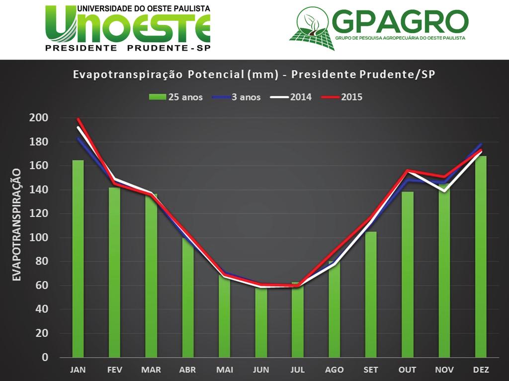 3 EVAPOTRANSPIRAÇÃO EVAPOTRANSPIRAÇÃO: Considera-se evapotranspiração a perda de água causada pela evaporação a partir do solo e pela transpiração, a partir das plantas.