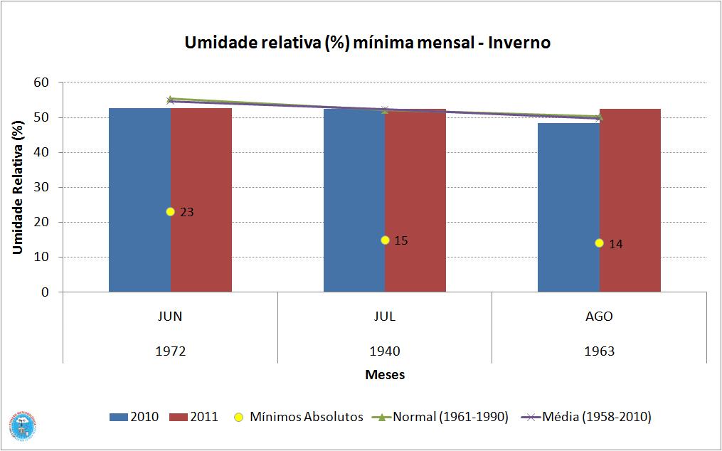 Com relação ao ano anterior, os meses de junho/2011 e julho/2011 tiveram umidade relativa média mínima iguais aos mesmos meses do ano anterior (Figura 11), enquanto agosto/2011 foi mais úmido que o