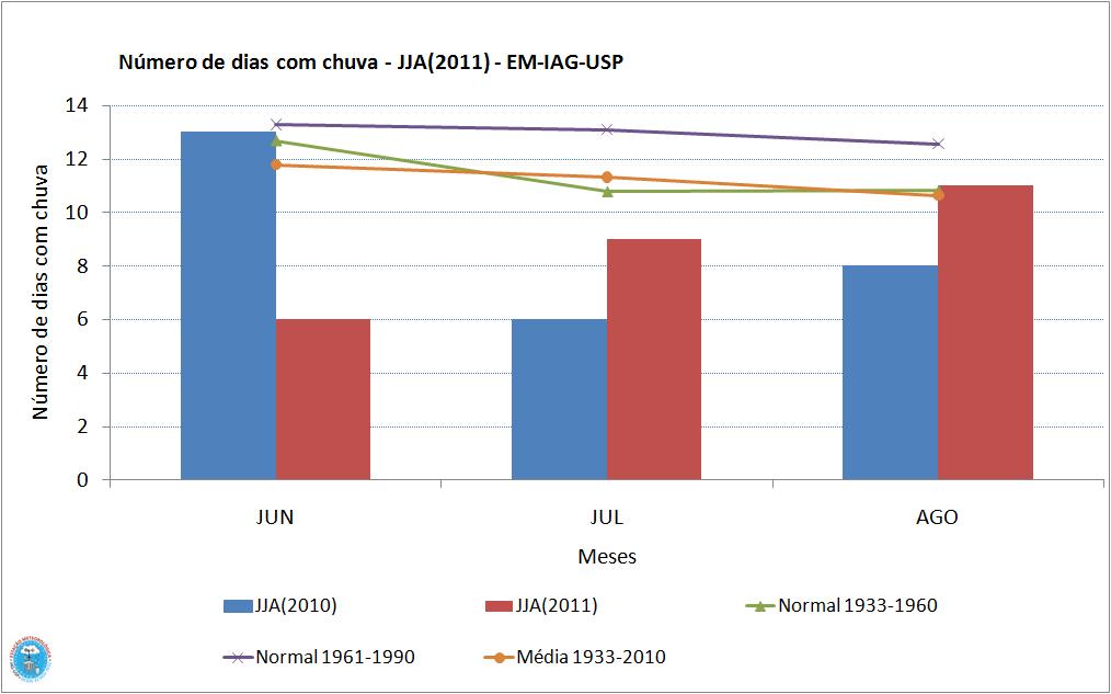 Tabela 1 - Precipitação mensal (mm) para o trimestre JJA (2010 e 2011), além das médias e normais Junho Julho Agosto 2010 12,7 89,6 3,7 2011 65,4 12,2 65,2 Normal (1933-1960) 45,9 34,6 38,3 Normal