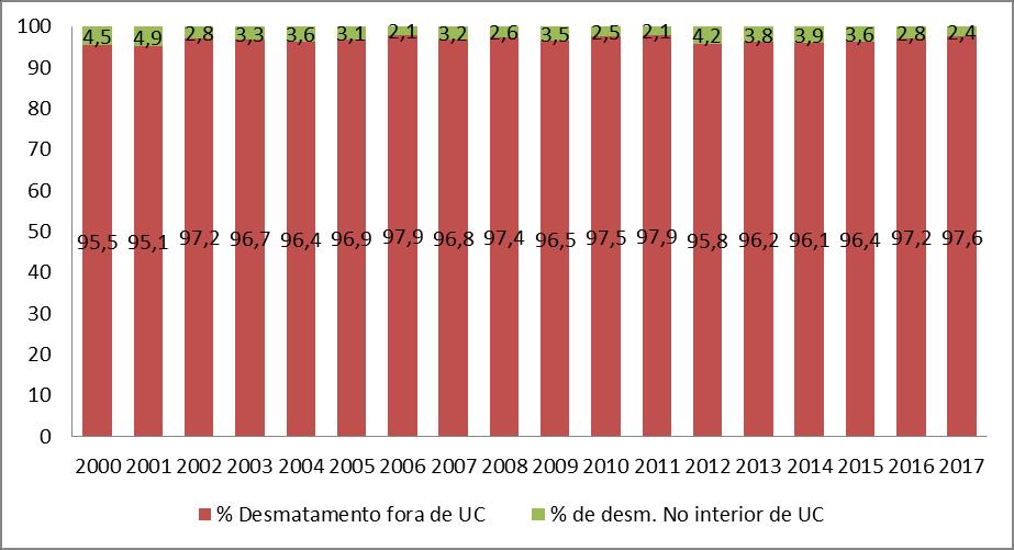 O percentual de área desmatada em UCs federais em relação ao desmatamento total na Amazônia Legal é o menor desde 2011, atingindo 2,4%, (Figura 4). Figura 4.