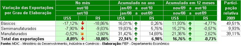 tendência de início de recuperação. Dois novos grupos de produtos vêm ganhando espaço: Açúcares e Preparações Alimentícias Diversas, que juntos representam atualmente mais de 10% das exportações.