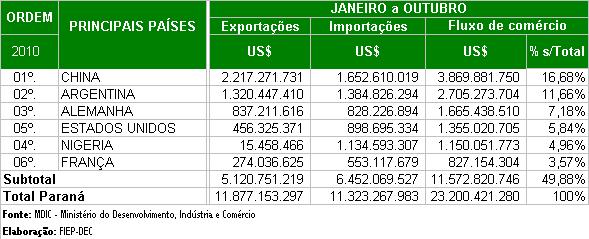 intercâmbio (exportações de US$ 2,217bilhão mais importações de US$ 1,652 bilhão).