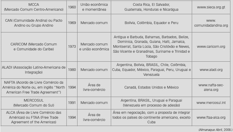 2ª Questão: Segue-se uma tabela que mostra algumas organizações econômicas da América. Das organizações em questão, a) só existem organizações de livre-comércio na América Latina.