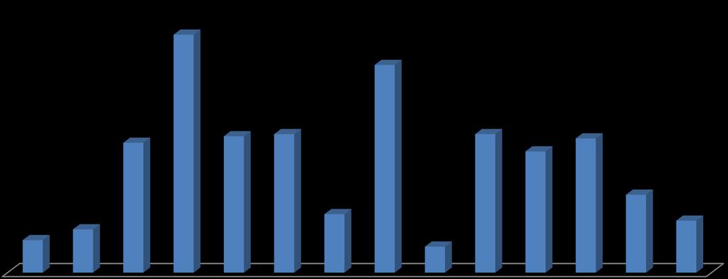 Edital 24/2011 Distribuição dos cursos da área da saúde envolvidos nas propostas