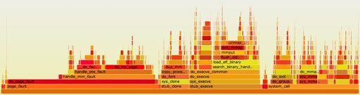 Profiling: Flamegraphs Facilitam a análise de: Bottlenecks, hotspots, ou gargalos de desempenho Frequência e duração de chamadas de função: