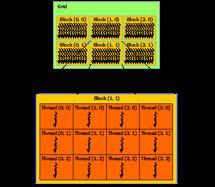 CUDA C: Hierarquia de Threads Fonte: docs.nvidia.