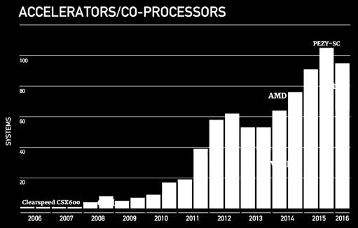 Aceleração por Hardware 8/96 Aceleração por Hardware Porcentagem de sistemas com aceleradores na