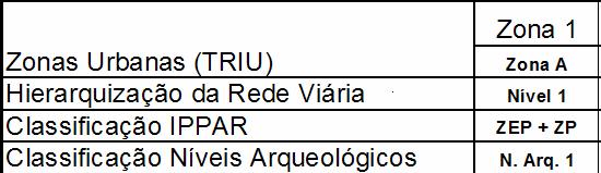 Taxas de Obras na Via Pública Troço de intervenção de acordo com as Zonas 1,2 ou 3 área de vala intervencionada por zona TOVP = [ T i=1.