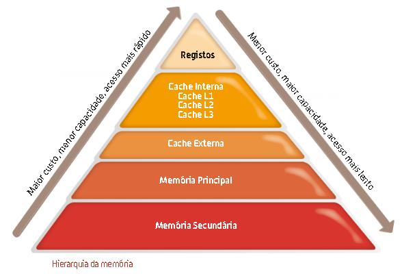 HIERARQUIA DA MEMÓRIA As memórias variam de tamanho, preço e velocidade.