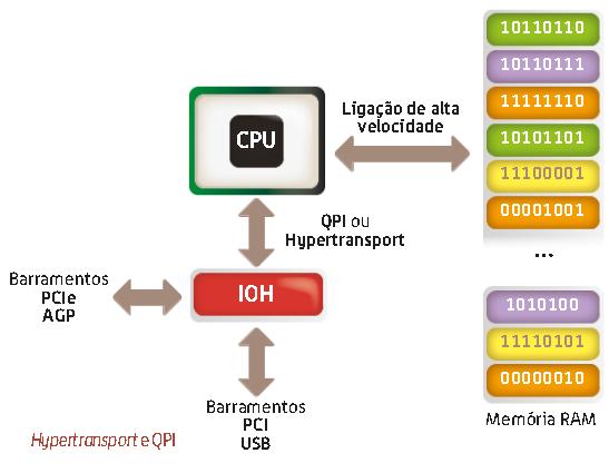 Hypertransport e Quickpath Interconnect Ambas residem em ligações ponto a ponto de baixa latência e grande largura de banda, que permitem interligar o processador à ICH diretamente, uma vez que, cada