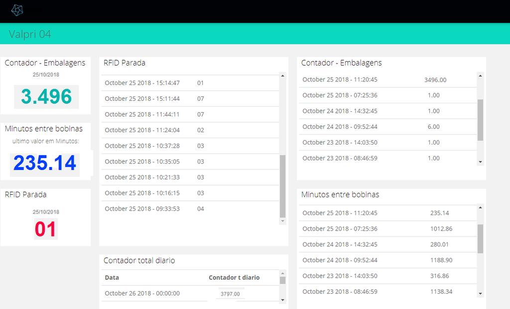 Painel (dashboard) com informações