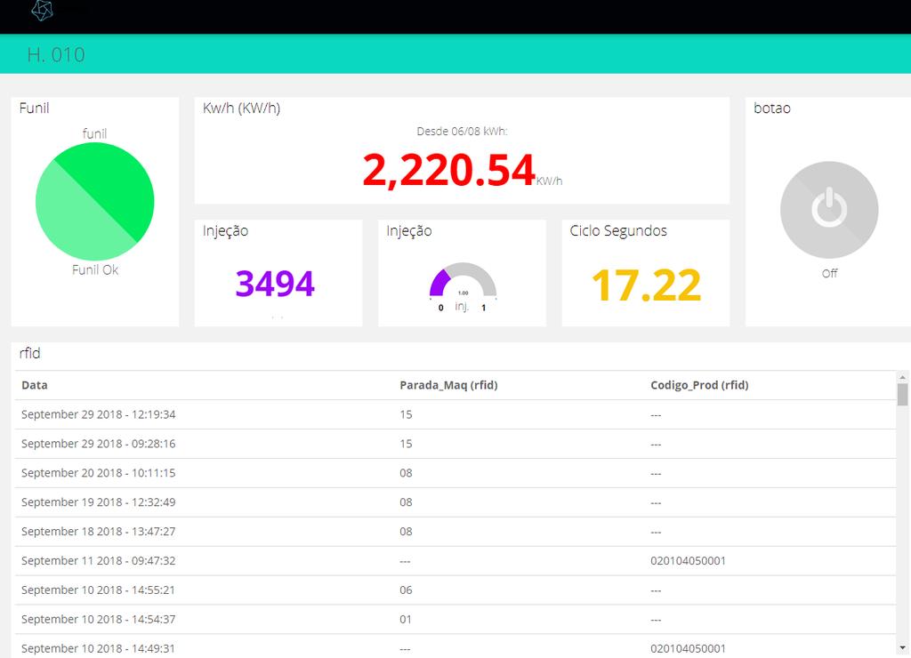 Painel (dashboard) com